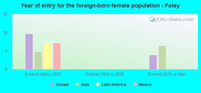 Year of entry for the foreign-born female population - Foley