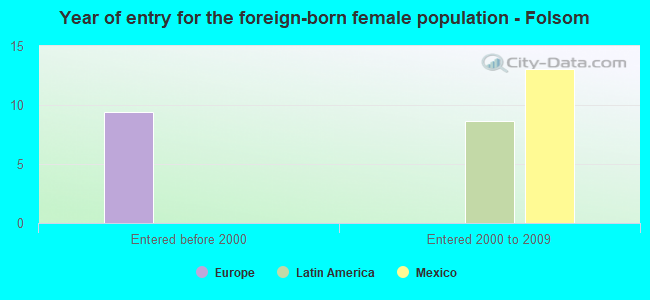 Year of entry for the foreign-born female population - Folsom