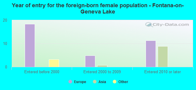 Year of entry for the foreign-born female population - Fontana-on-Geneva Lake