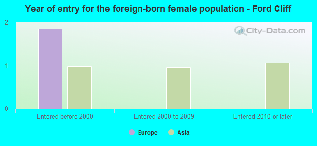 Year of entry for the foreign-born female population - Ford Cliff