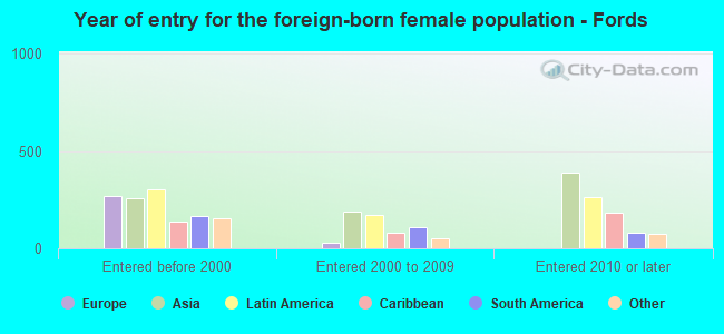 Year of entry for the foreign-born female population - Fords