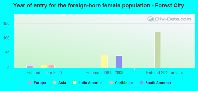 Year of entry for the foreign-born female population - Forest City