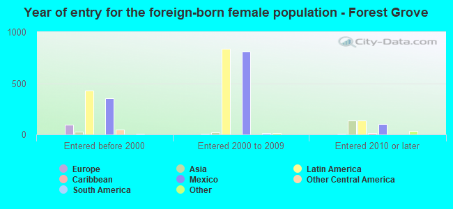 Year of entry for the foreign-born female population - Forest Grove