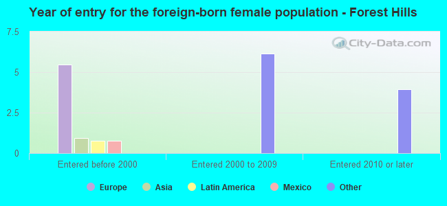 Year of entry for the foreign-born female population - Forest Hills