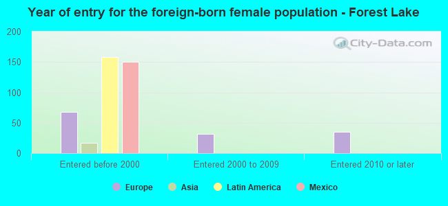 Year of entry for the foreign-born female population - Forest Lake