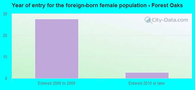 Year of entry for the foreign-born female population - Forest Oaks