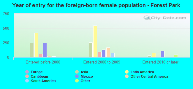 Year of entry for the foreign-born female population - Forest Park