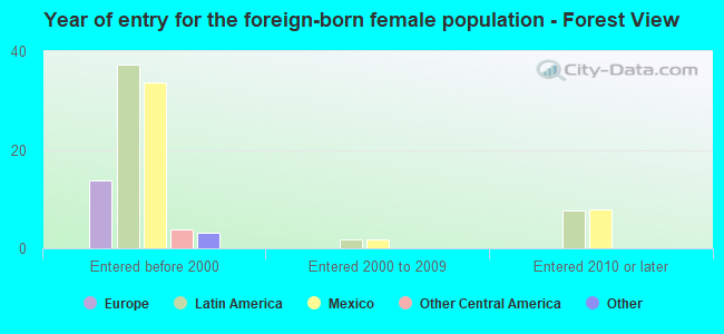 Year of entry for the foreign-born female population - Forest View