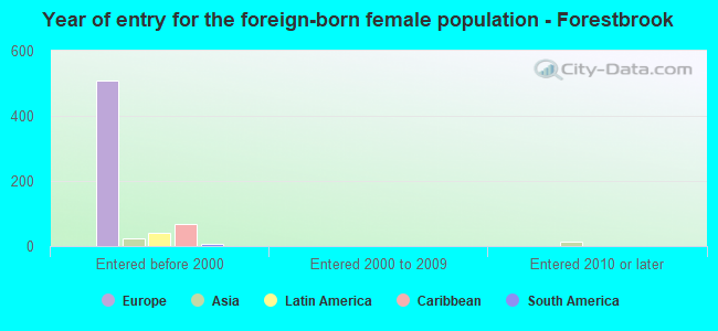 Year of entry for the foreign-born female population - Forestbrook