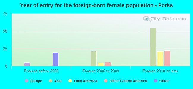 Year of entry for the foreign-born female population - Forks