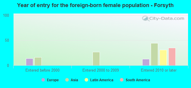 Year of entry for the foreign-born female population - Forsyth