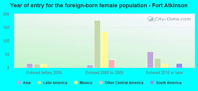 Year of entry for the foreign-born female population - Fort Atkinson