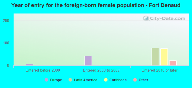 Year of entry for the foreign-born female population - Fort Denaud