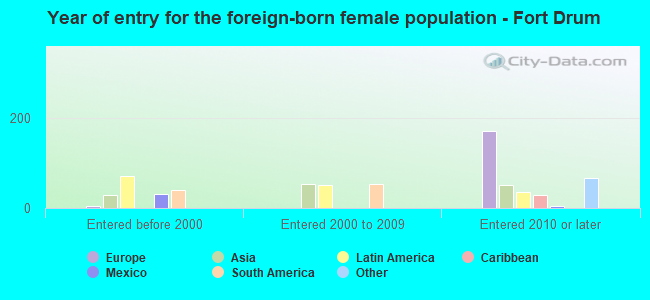 Year of entry for the foreign-born female population - Fort Drum