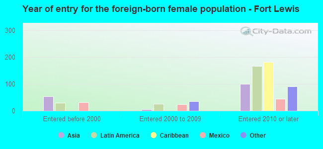 Year of entry for the foreign-born female population - Fort Lewis