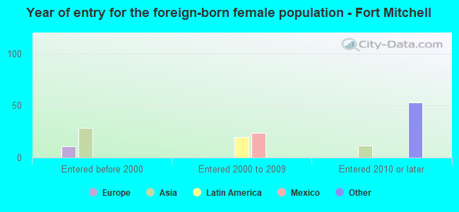 Year of entry for the foreign-born female population - Fort Mitchell