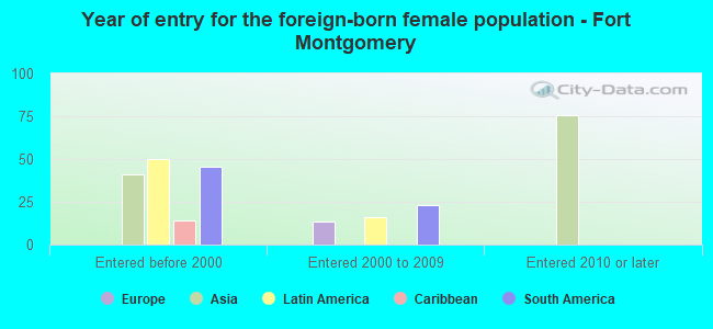 Year of entry for the foreign-born female population - Fort Montgomery