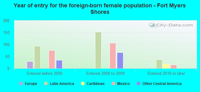 Year of entry for the foreign-born female population - Fort Myers Shores