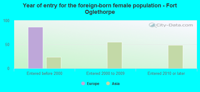 Year of entry for the foreign-born female population - Fort Oglethorpe