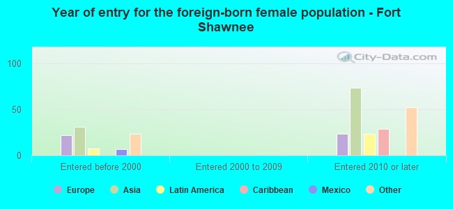Year of entry for the foreign-born female population - Fort Shawnee