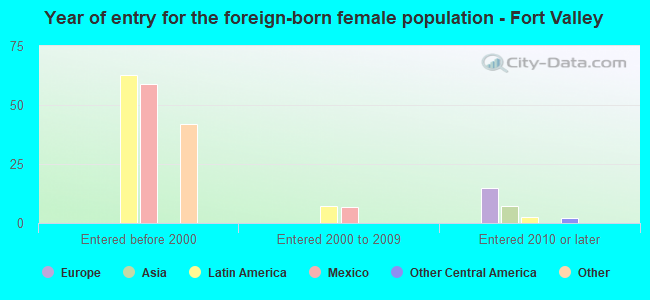 Year of entry for the foreign-born female population - Fort Valley