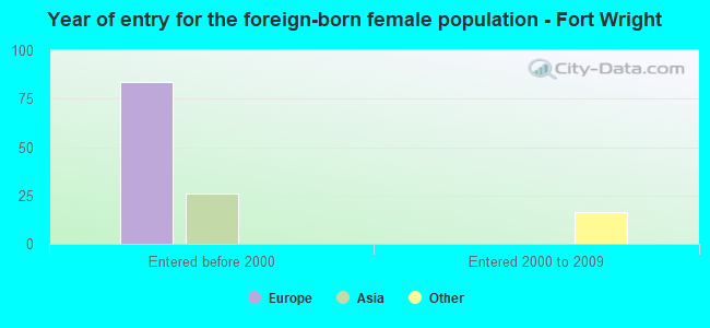 Year of entry for the foreign-born female population - Fort Wright