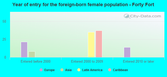 Year of entry for the foreign-born female population - Forty Fort