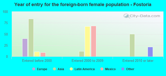 Year of entry for the foreign-born female population - Fostoria