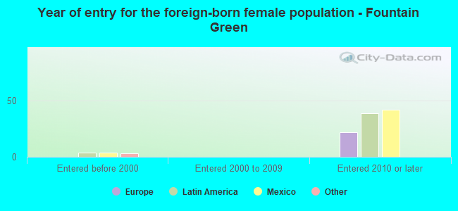 Year of entry for the foreign-born female population - Fountain Green