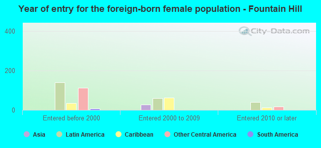 Year of entry for the foreign-born female population - Fountain Hill
