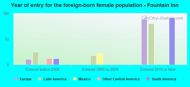 Year of entry for the foreign-born female population - Fountain Inn