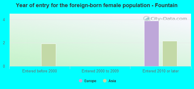 Year of entry for the foreign-born female population - Fountain