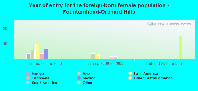 Year of entry for the foreign-born female population - Fountainhead-Orchard Hills