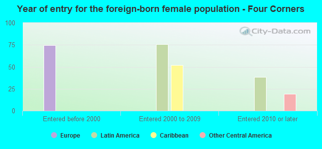 Year of entry for the foreign-born female population - Four Corners