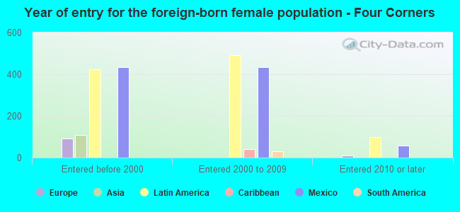 Year of entry for the foreign-born female population - Four Corners