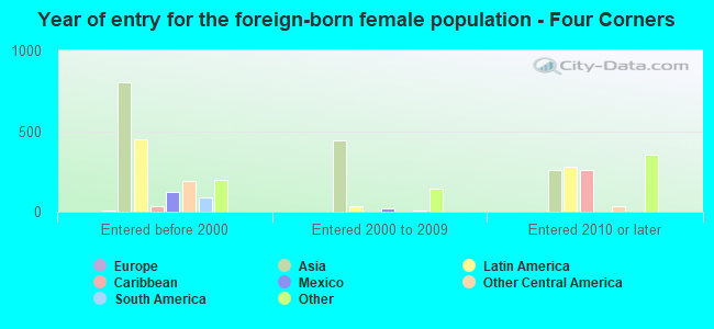 Year of entry for the foreign-born female population - Four Corners