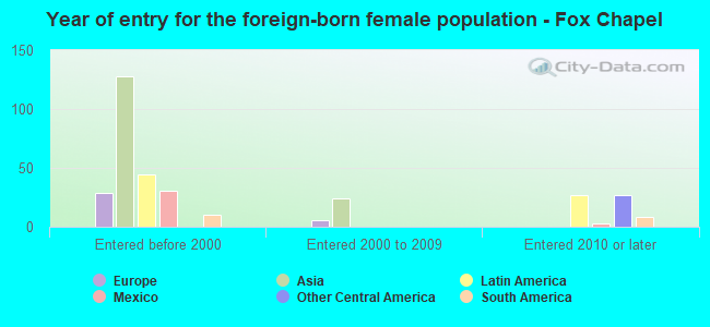 Year of entry for the foreign-born female population - Fox Chapel