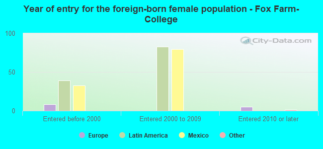 Year of entry for the foreign-born female population - Fox Farm-College
