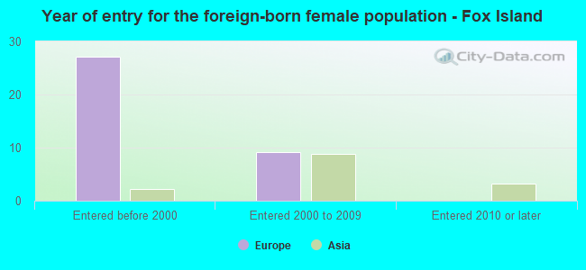 Year of entry for the foreign-born female population - Fox Island