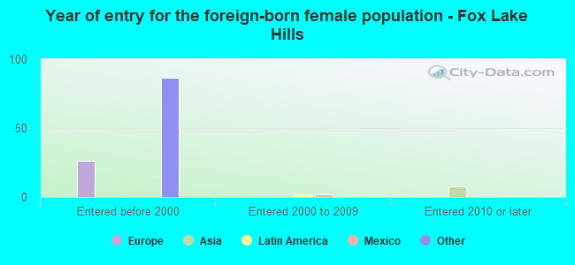 Year of entry for the foreign-born female population - Fox Lake Hills