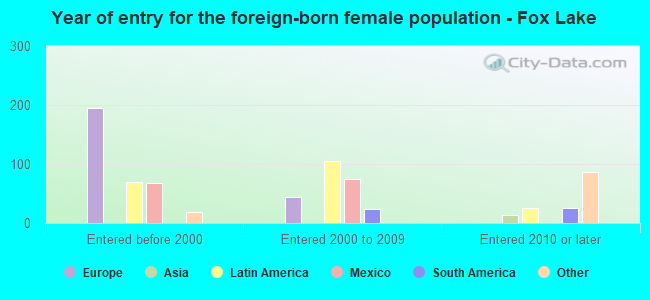 Year of entry for the foreign-born female population - Fox Lake