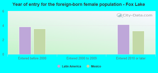 Year of entry for the foreign-born female population - Fox Lake