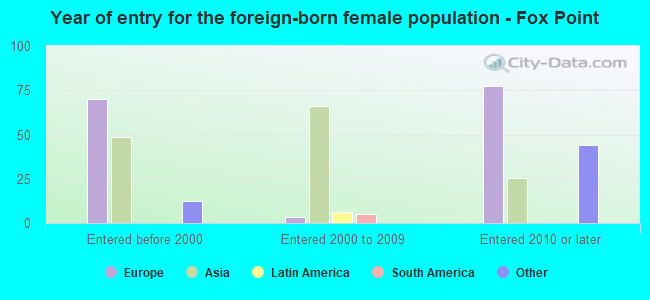 Year of entry for the foreign-born female population - Fox Point
