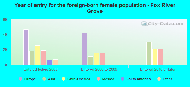 Year of entry for the foreign-born female population - Fox River Grove