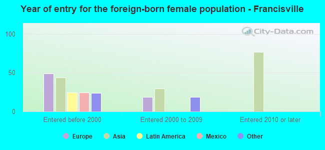 Year of entry for the foreign-born female population - Francisville