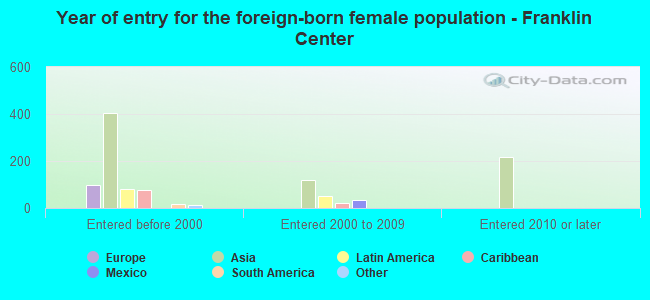 Year of entry for the foreign-born female population - Franklin Center