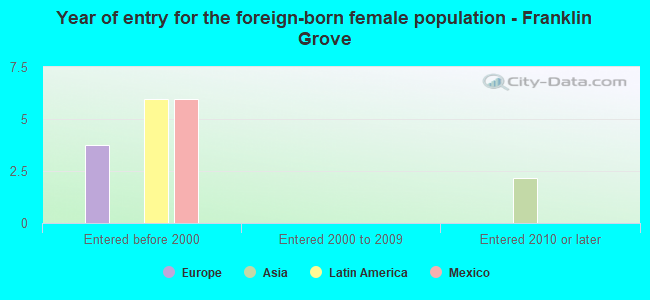 Year of entry for the foreign-born female population - Franklin Grove