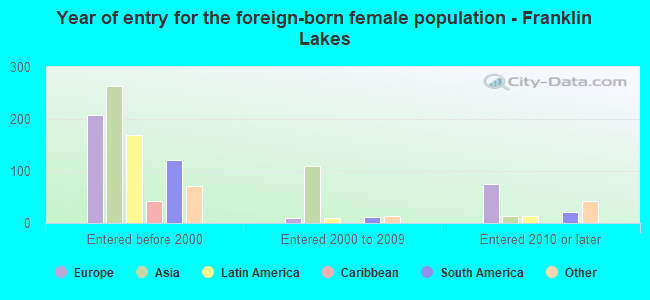 Year of entry for the foreign-born female population - Franklin Lakes
