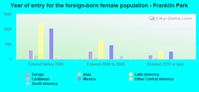 Year of entry for the foreign-born female population - Franklin Park