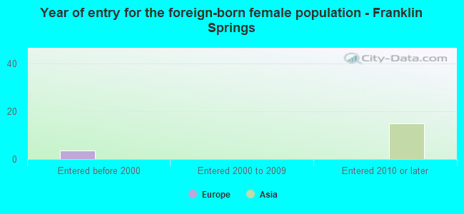 Year of entry for the foreign-born female population - Franklin Springs